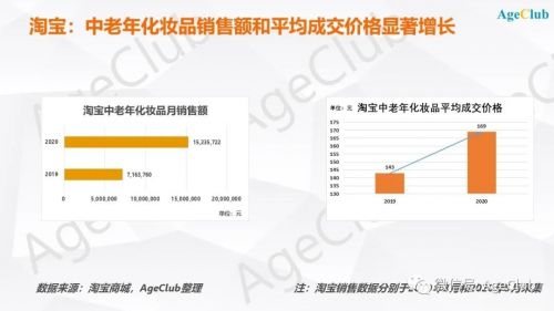 深度：中老年化妆品将在一线城市兴起，来自日本市场的产品、营销、品牌经验